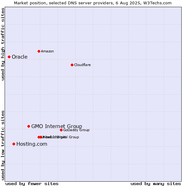 Market position of GMO Internet Group vs. Hosting.com vs. Oracle