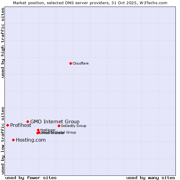 Market position of GMO Internet Group vs. Hosting.com vs. Profihost