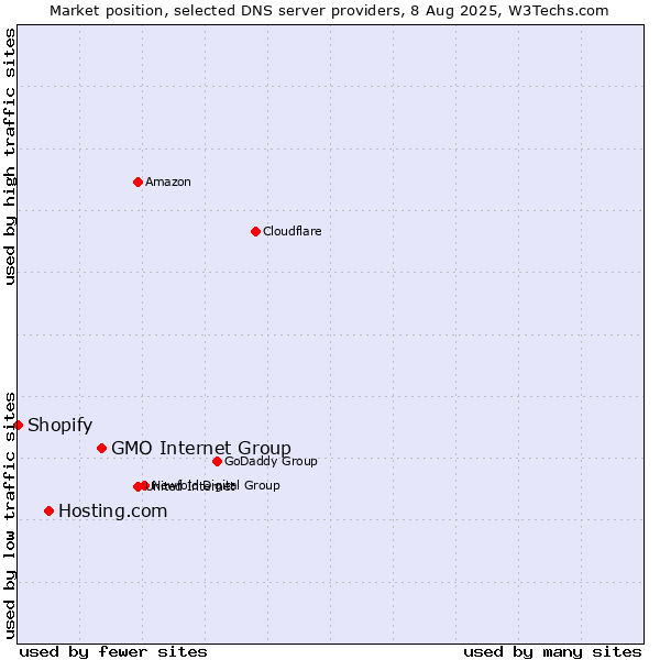 Market position of GMO Internet Group vs. Hosting.com vs. Shopify