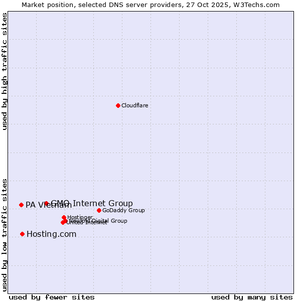 Market position of GMO Internet Group vs. Hosting.com vs. PA Vietnam