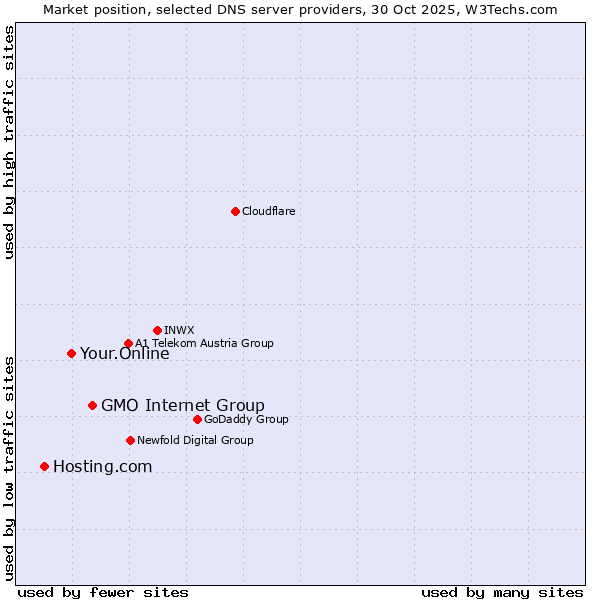 Market position of GMO Internet Group vs. Your.Online vs. Hosting.com