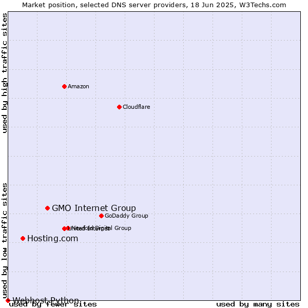 Market position of GMO Internet Group vs. Hosting.com vs. Webhost Python