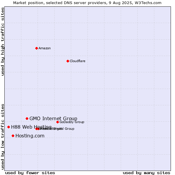 Market position of GMO Internet Group vs. Hosting.com vs. H88 Web Hosting