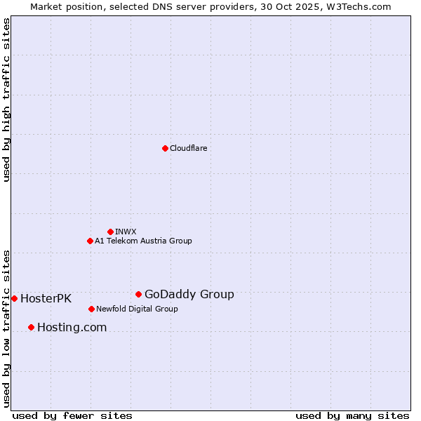 Market position of GoDaddy Group vs. Hosting.com vs. HosterPK