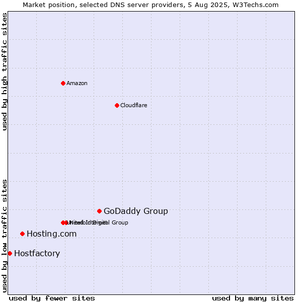 Market position of GoDaddy Group vs. Hosting.com vs. Hostfactory