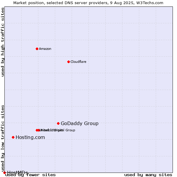 Market position of GoDaddy Group vs. Hosting.com vs. HostMDs