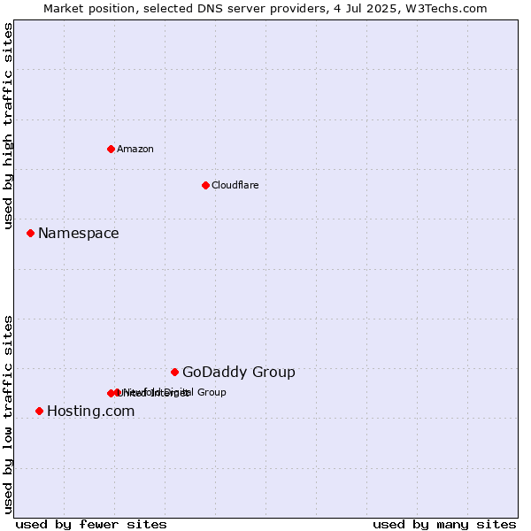 Market position of GoDaddy Group vs. Hosting.com vs. Namespace