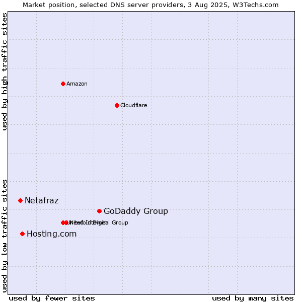 Market position of GoDaddy Group vs. Hosting.com vs. Netafraz