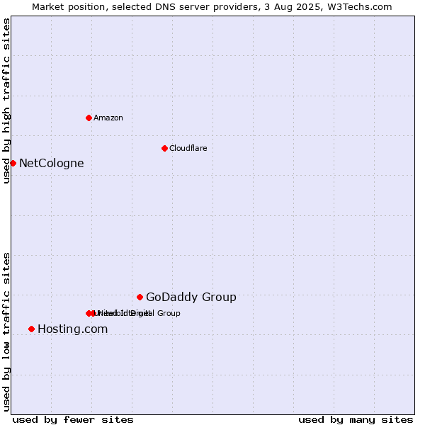 Market position of GoDaddy Group vs. Hosting.com vs. NetCologne