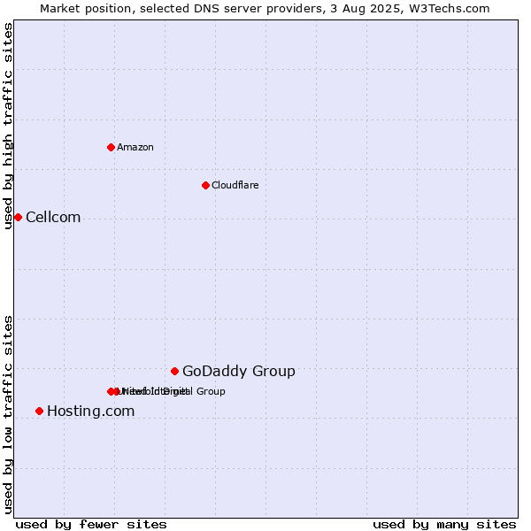 Market position of GoDaddy Group vs. Hosting.com vs. Cellcom