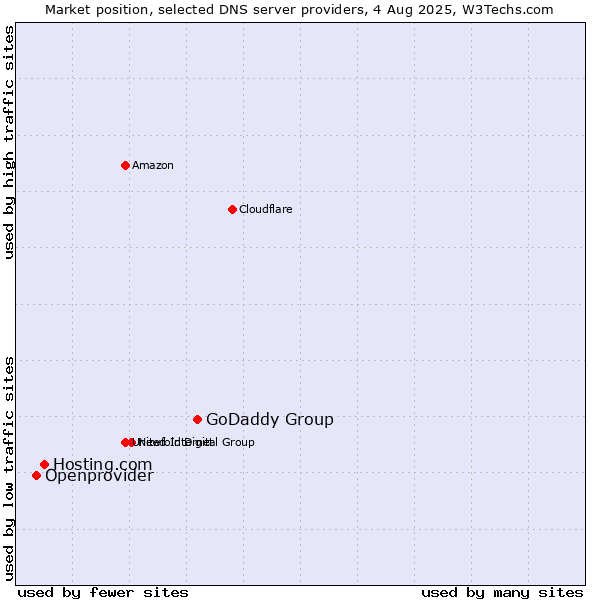 Market position of GoDaddy Group vs. Hosting.com vs. Openprovider
