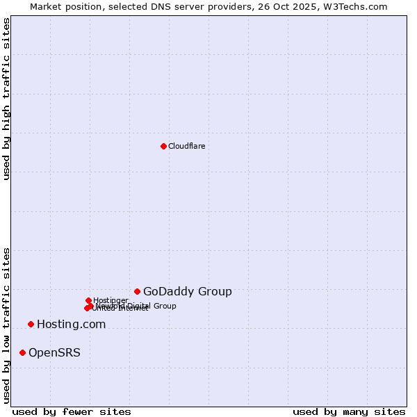 Market position of GoDaddy Group vs. Hosting.com vs. OpenSRS
