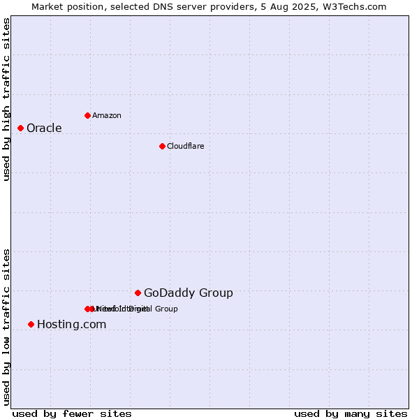 Market position of GoDaddy Group vs. Hosting.com vs. Oracle