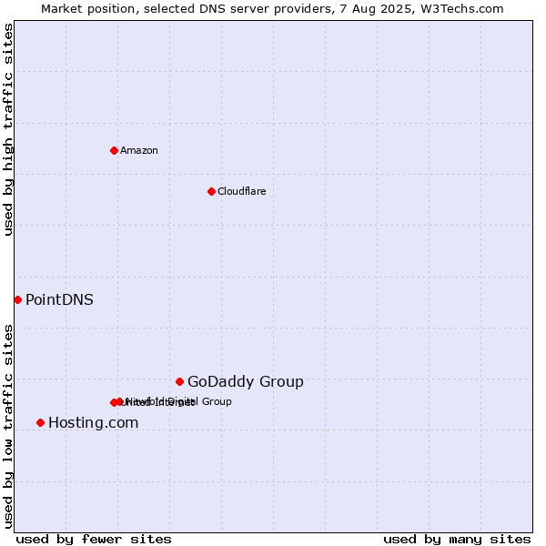 Market position of GoDaddy Group vs. Hosting.com vs. PointDNS