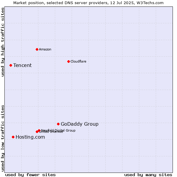 Market position of GoDaddy Group vs. Hosting.com vs. Tencent