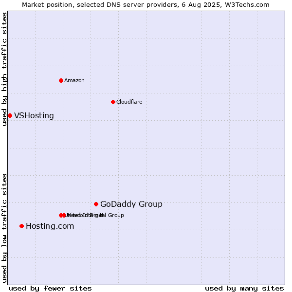 Market position of GoDaddy Group vs. Hosting.com vs. VSHosting