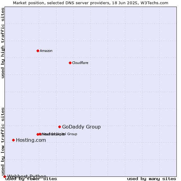 Market position of GoDaddy Group vs. Hosting.com vs. Webhost Python