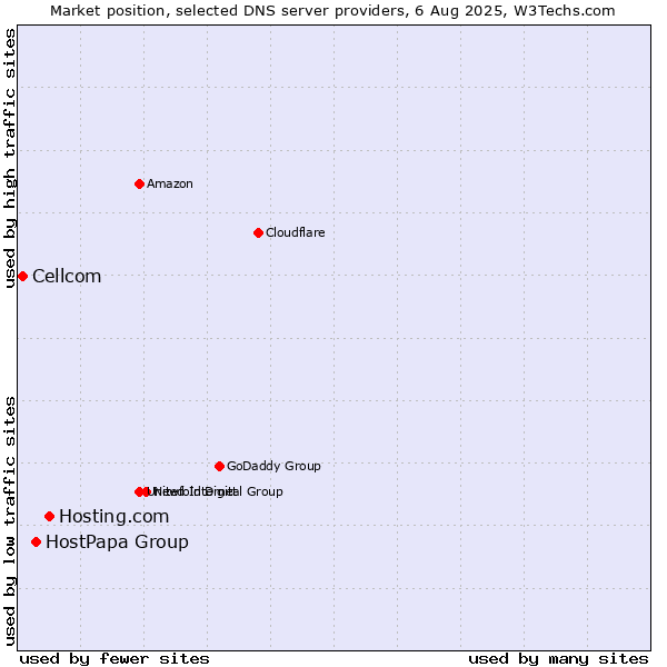Market position of Hosting.com vs. HostPapa Group vs. Cellcom