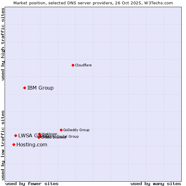 Market position of IBM Group vs. LWSA Group vs. Hosting.com