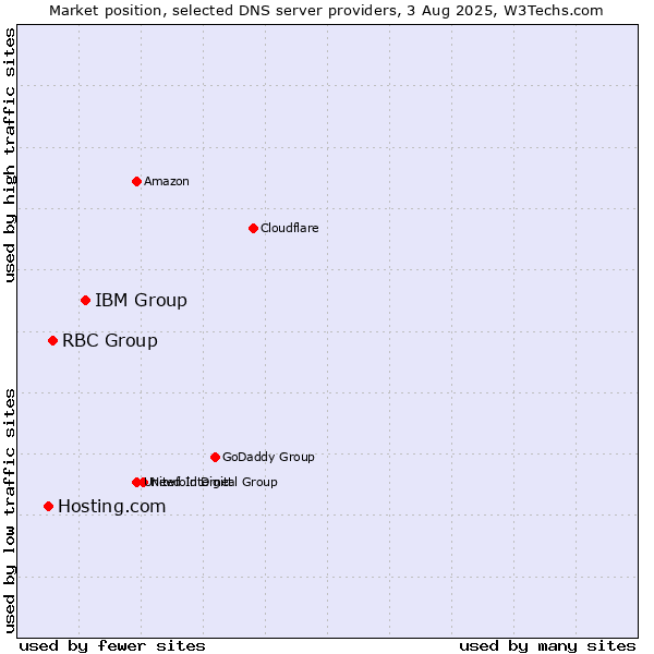 Market position of IBM Group vs. RBC Group vs. Hosting.com
