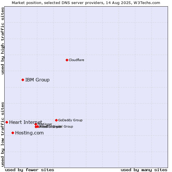 Market position of IBM Group vs. Hosting.com vs. Heart Internet