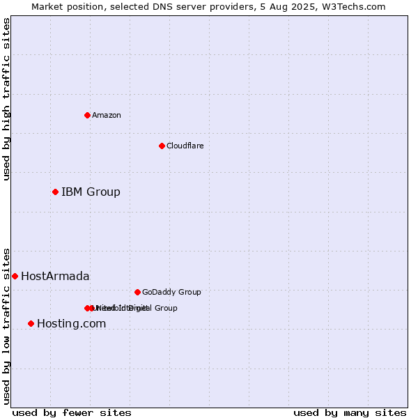 Market position of IBM Group vs. Hosting.com vs. HostArmada