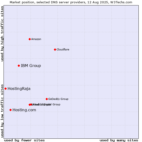 Market position of IBM Group vs. Hosting.com vs. HostingRaja