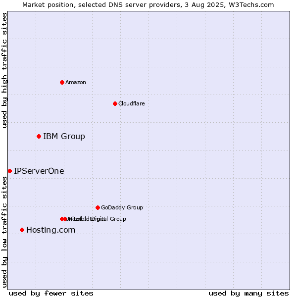 Market position of IBM Group vs. Hosting.com vs. IPServerOne