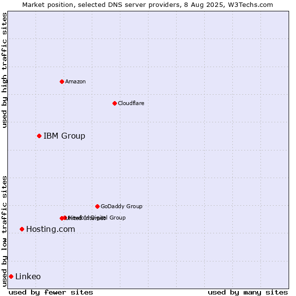 Market position of IBM Group vs. Hosting.com vs. Linkeo