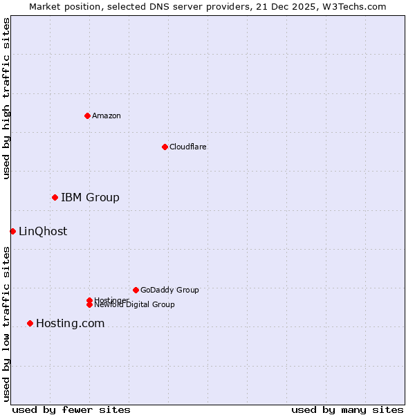 Market position of IBM Group vs. Hosting.com vs. LinQhost