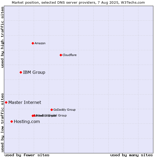 Market position of IBM Group vs. Hosting.com vs. Master Internet
