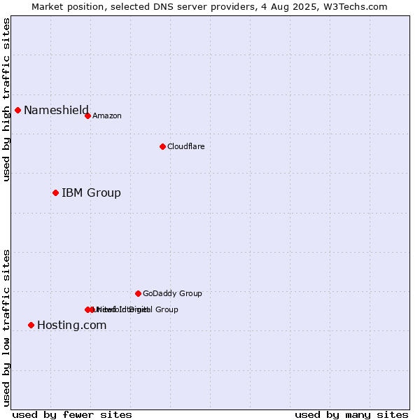 Market position of IBM Group vs. Hosting.com vs. Nameshield