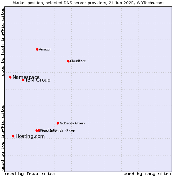 Market position of IBM Group vs. Hosting.com vs. Namespace