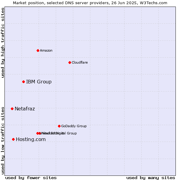Market position of IBM Group vs. Hosting.com vs. Netafraz