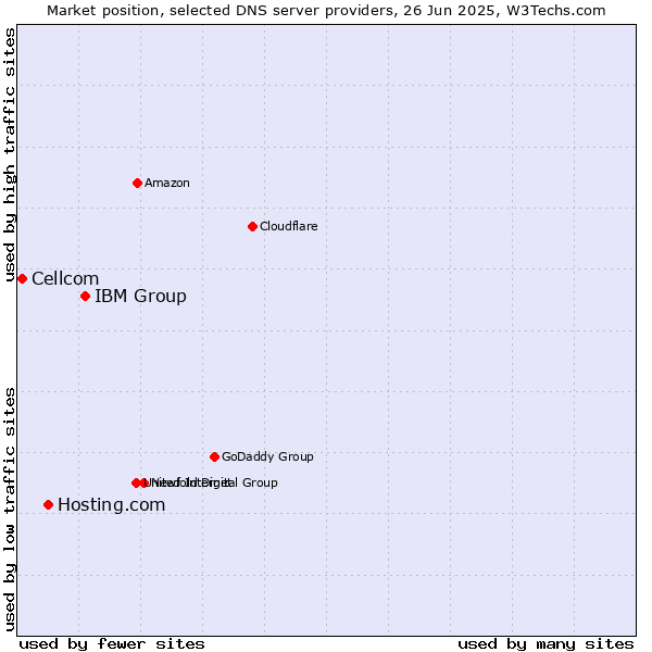 Market position of IBM Group vs. Hosting.com vs. Cellcom