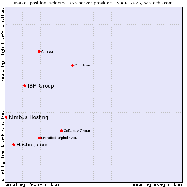 Market position of IBM Group vs. Hosting.com vs. Nimbus Hosting