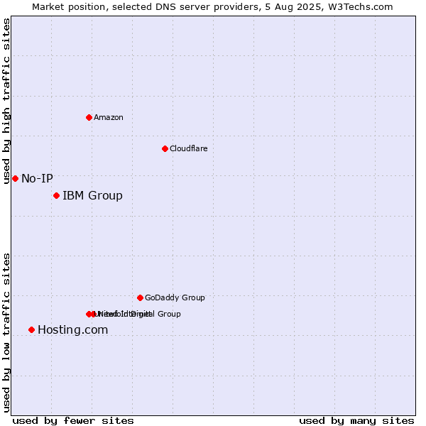Market position of IBM Group vs. Hosting.com vs. No-IP