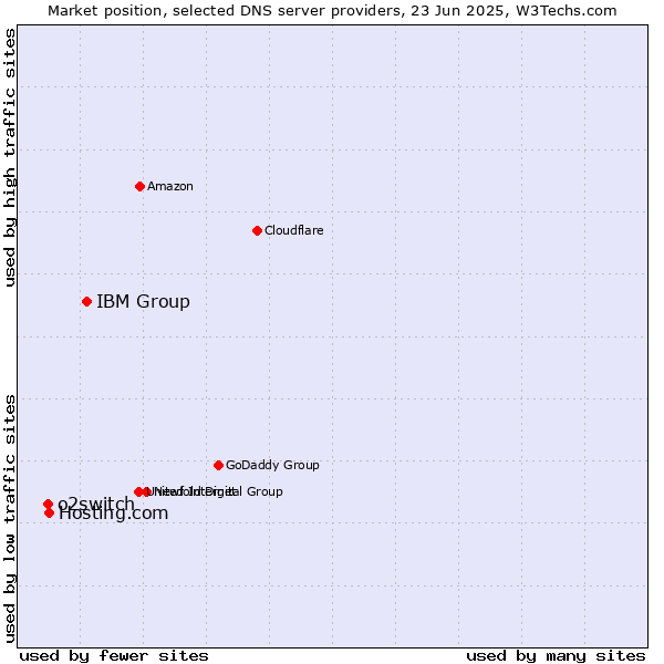 Market position of IBM Group vs. Hosting.com vs. o2switch