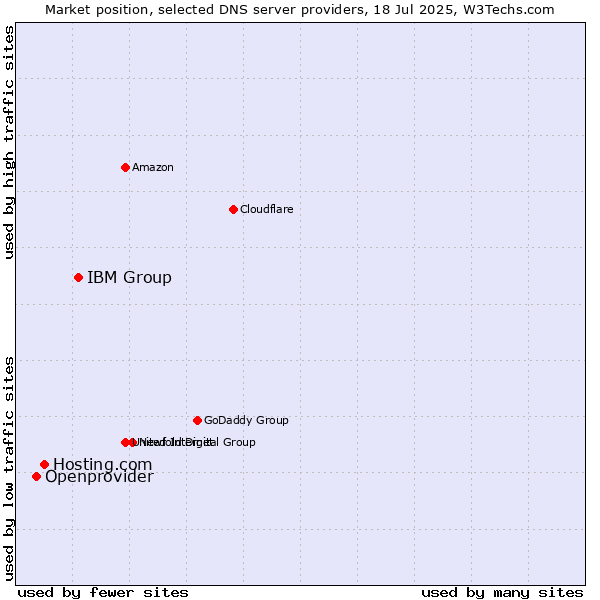 Market position of IBM Group vs. Hosting.com vs. Openprovider