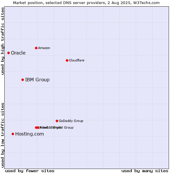 Market position of IBM Group vs. Hosting.com vs. Oracle