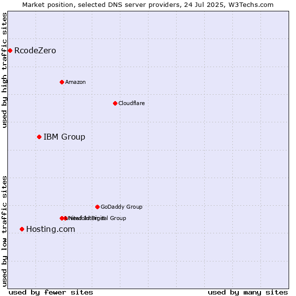 Market position of IBM Group vs. Hosting.com vs. RcodeZero