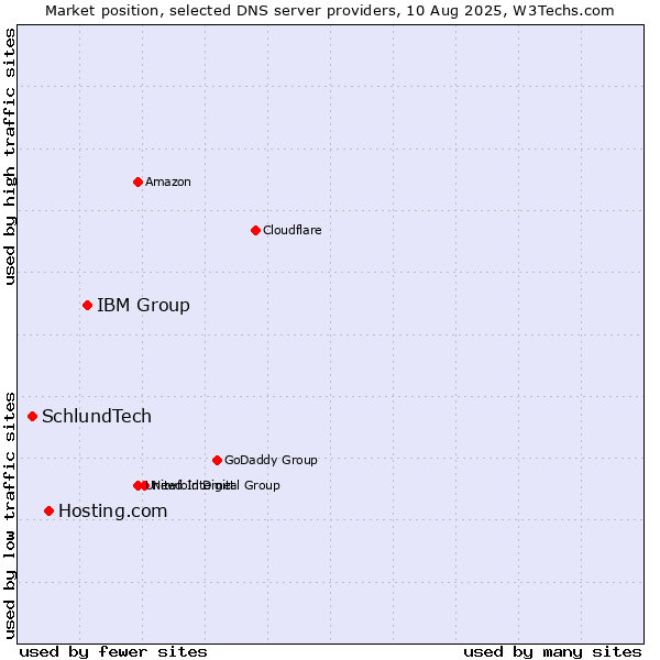 Market position of IBM Group vs. Hosting.com vs. SchlundTech