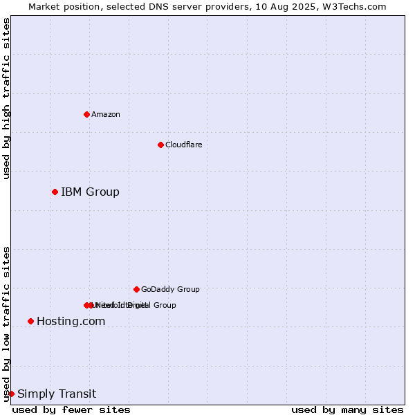 Market position of IBM Group vs. Hosting.com vs. Simply Transit