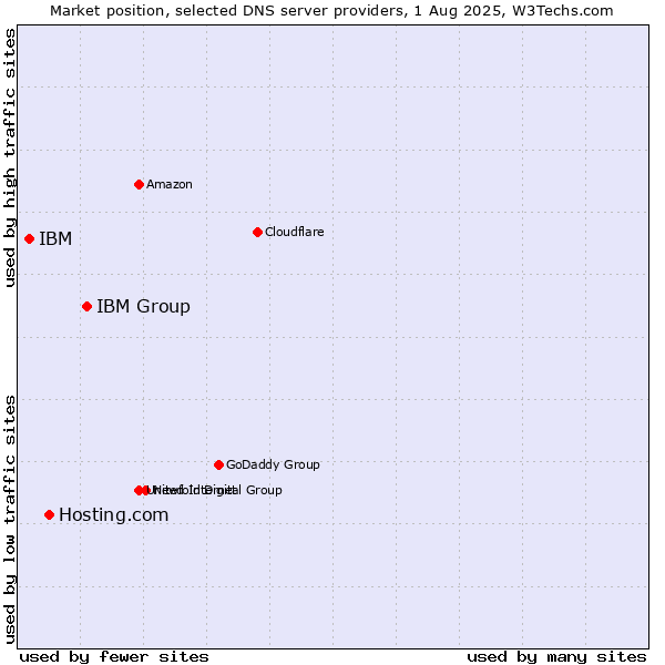 Market position of IBM Group vs. Hosting.com vs. IBM