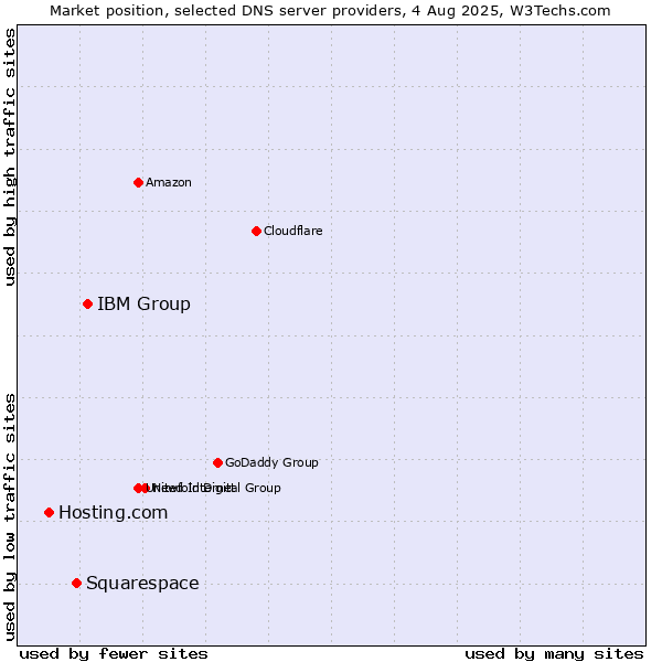 Market position of IBM Group vs. Squarespace vs. Hosting.com