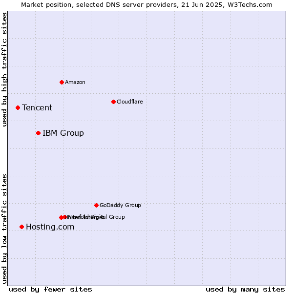 Market position of IBM Group vs. Hosting.com vs. Tencent