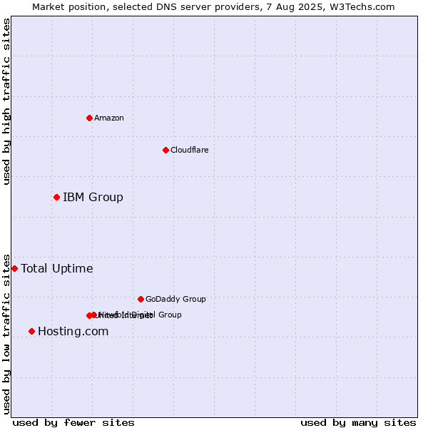 Market position of IBM Group vs. Hosting.com vs. Total Uptime