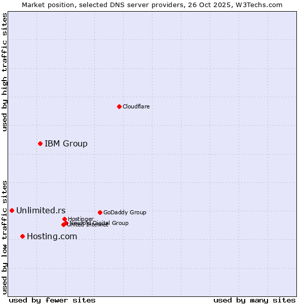 Market position of IBM Group vs. Hosting.com vs. Unlimited.rs