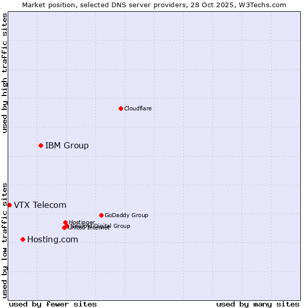 Market position of IBM Group vs. Hosting.com vs. VTX Telecom