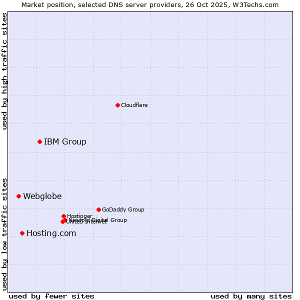 Market position of IBM Group vs. Hosting.com vs. Webglobe
